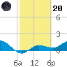 Placida tide chart for Monday, February 20, 2023