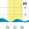 Placida tide chart for Wednesday, February 22, 2023