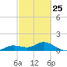 Placida tide chart for Saturday, February 25, 2023