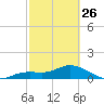 Placida tide chart for Sunday, February 26, 2023