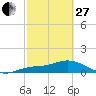 Placida tide chart for Monday, February 27, 2023