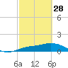 Placida tide chart for Tuesday, February 28, 2023