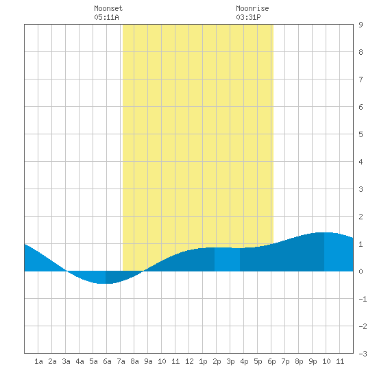Placida tide chart for Thursday, February 2, 2023