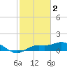 Placida tide chart for Thursday, February 2, 2023