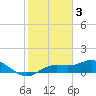Placida tide chart for Friday, February 3, 2023