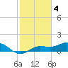 Placida tide chart for Saturday, February 4, 2023
