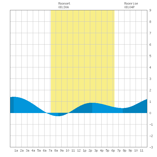 Placida tide chart for Tuesday, February 7, 2023
