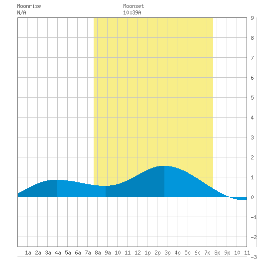 Placida tide chart for Sunday, March 12, 2023