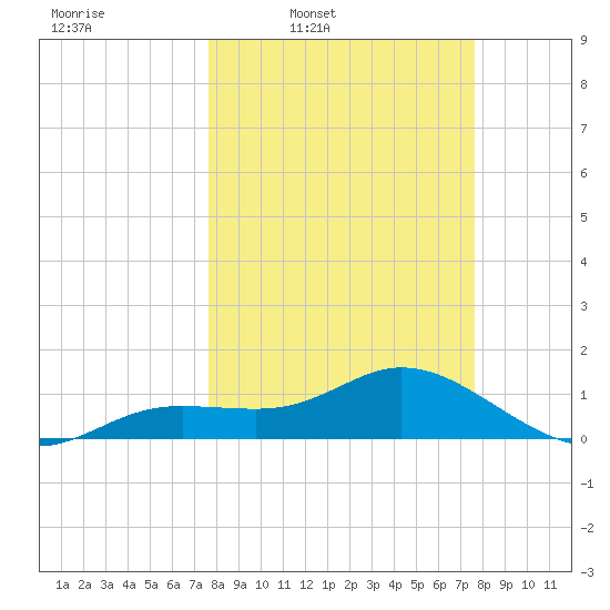 Placida tide chart for Monday, March 13, 2023