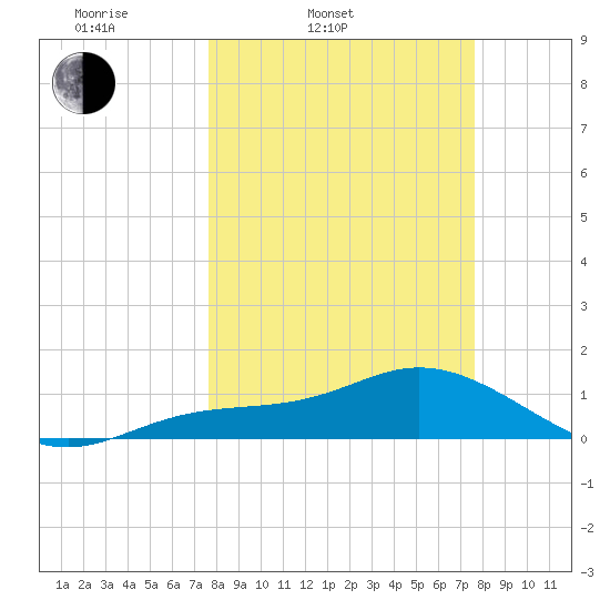 Placida tide chart for Tuesday, March 14, 2023