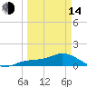 Placida tide chart for Tuesday, March 14, 2023