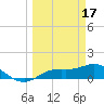 Placida tide chart for Friday, March 17, 2023
