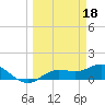 Placida tide chart for Saturday, March 18, 2023