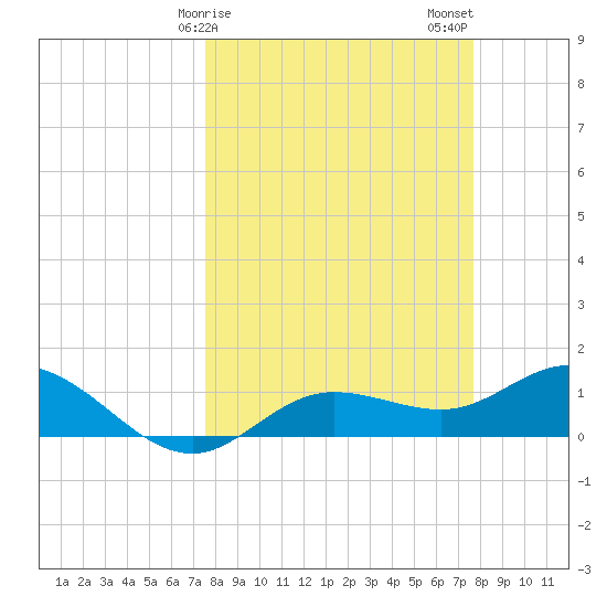 Placida tide chart for Sunday, March 19, 2023