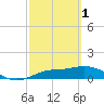Placida tide chart for Wednesday, March 1, 2023