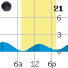 Placida tide chart for Tuesday, March 21, 2023