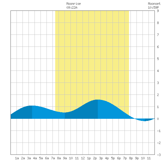 Placida tide chart for Friday, March 24, 2023