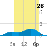Placida tide chart for Sunday, March 26, 2023