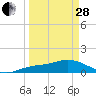 Placida tide chart for Tuesday, March 28, 2023