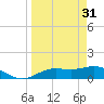 Placida tide chart for Friday, March 31, 2023