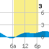 Placida tide chart for Friday, March 3, 2023