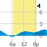 Placida tide chart for Saturday, March 4, 2023