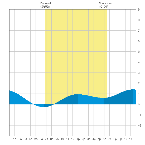 Placida tide chart for Sunday, March 5, 2023