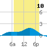 Placida tide chart for Monday, April 10, 2023