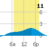 Placida tide chart for Tuesday, April 11, 2023