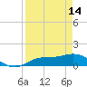 Placida tide chart for Friday, April 14, 2023