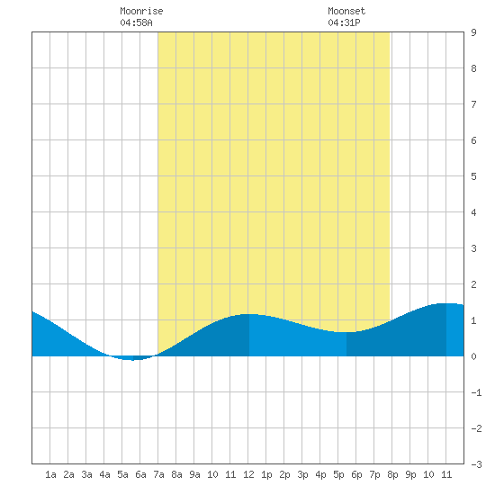 Placida tide chart for Sunday, April 16, 2023