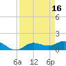 Placida tide chart for Sunday, April 16, 2023