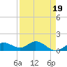 Placida tide chart for Wednesday, April 19, 2023