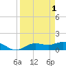 Placida tide chart for Saturday, April 1, 2023