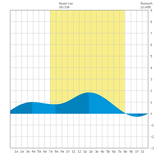 Placida tide chart for Saturday, April 22, 2023
