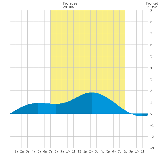 Placida tide chart for Sunday, April 23, 2023