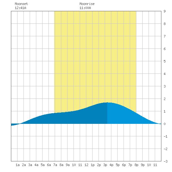 Placida tide chart for Tuesday, April 25, 2023