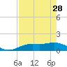 Placida tide chart for Friday, April 28, 2023