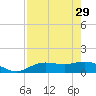 Placida tide chart for Saturday, April 29, 2023