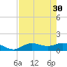 Placida tide chart for Sunday, April 30, 2023