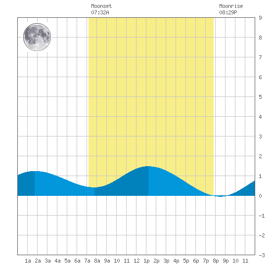 Placida tide chart for Thursday, April 6, 2023