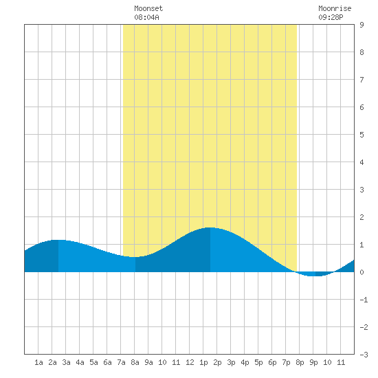 Placida tide chart for Friday, April 7, 2023