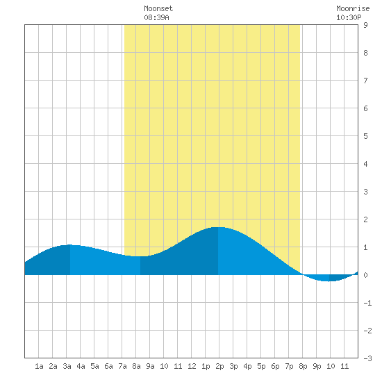 Placida tide chart for Saturday, April 8, 2023