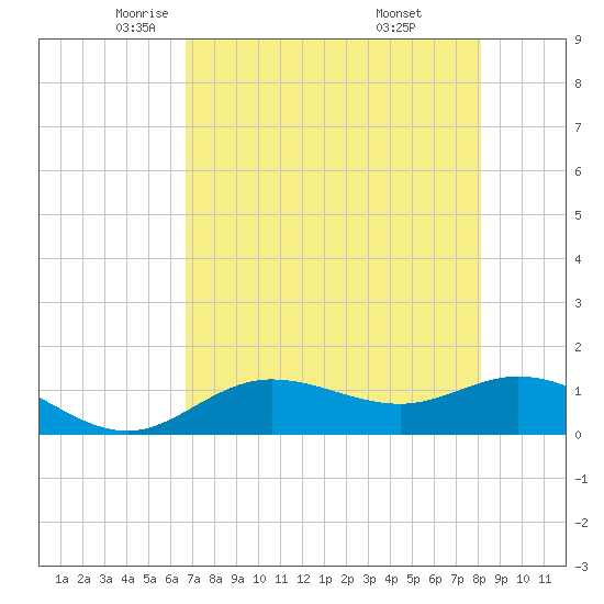 Placida tide chart for Sunday, May 14, 2023