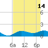 Placida tide chart for Sunday, May 14, 2023