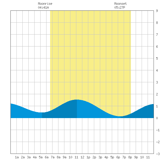 Placida tide chart for Tuesday, May 16, 2023