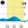 Placida tide chart for Friday, May 19, 2023