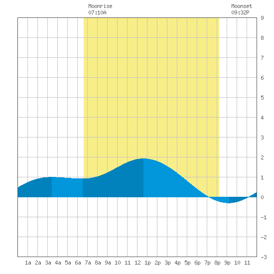 Placida tide chart for Saturday, May 20, 2023