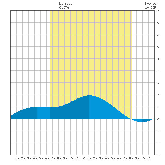 Placida tide chart for Sunday, May 21, 2023
