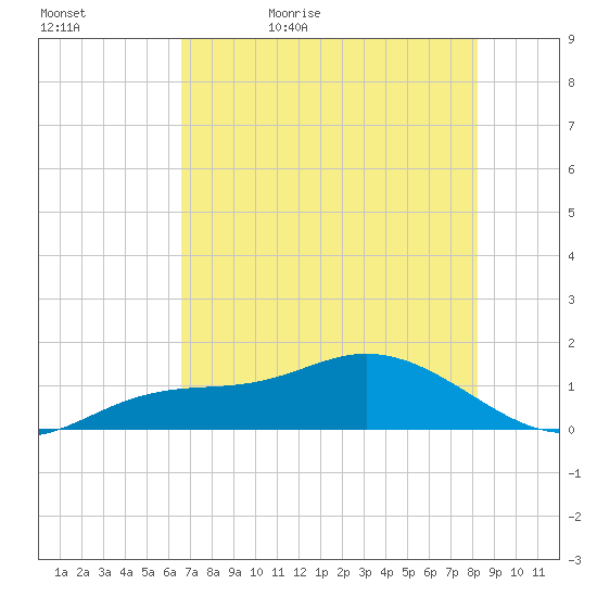 Placida tide chart for Wednesday, May 24, 2023